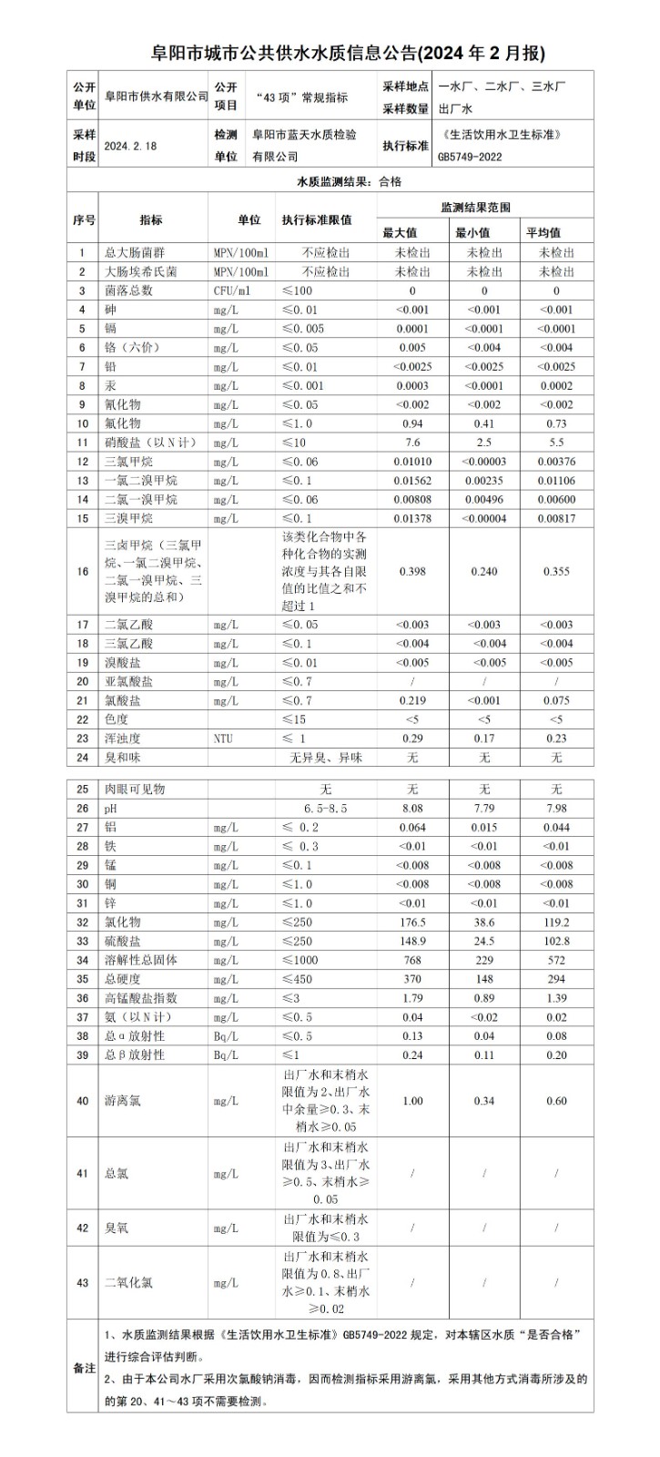 2024.2月（月報）阜陽市城市公共供水水質信息月報公告_01.jpg